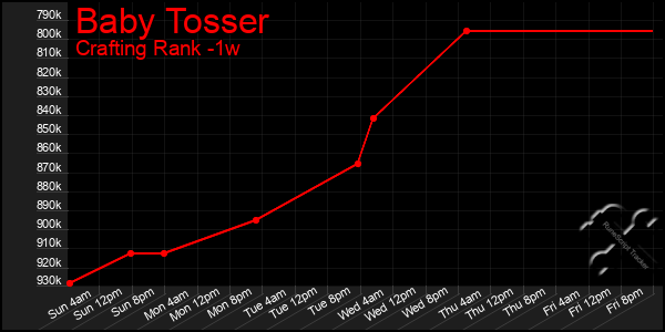 Last 7 Days Graph of Baby Tosser