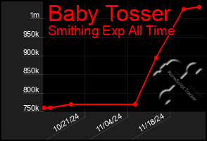 Total Graph of Baby Tosser