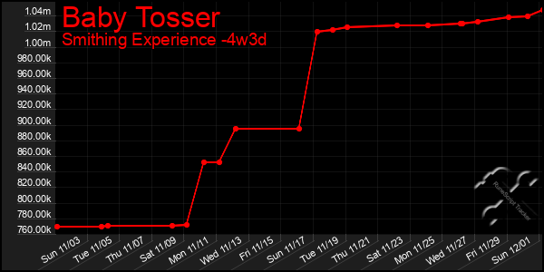 Last 31 Days Graph of Baby Tosser