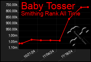 Total Graph of Baby Tosser