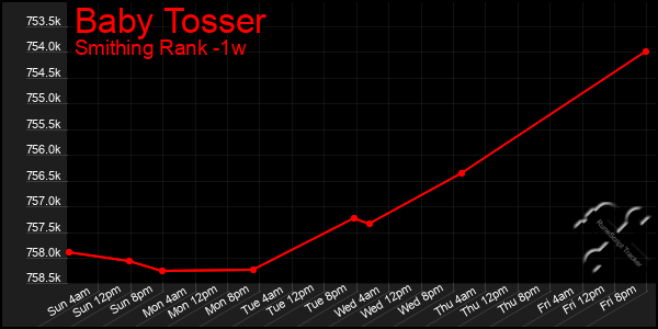 Last 7 Days Graph of Baby Tosser