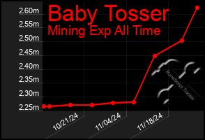 Total Graph of Baby Tosser