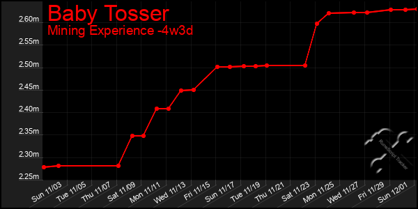 Last 31 Days Graph of Baby Tosser