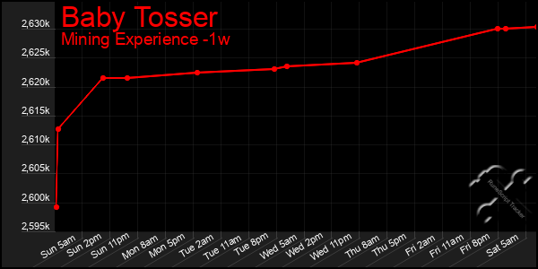 Last 7 Days Graph of Baby Tosser