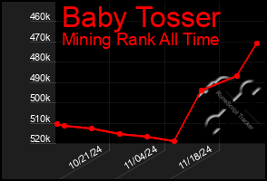 Total Graph of Baby Tosser