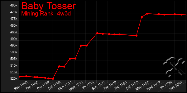 Last 31 Days Graph of Baby Tosser