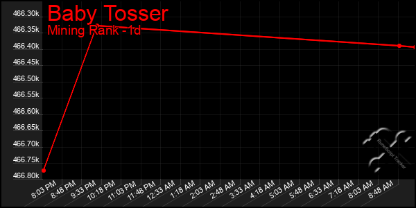 Last 24 Hours Graph of Baby Tosser