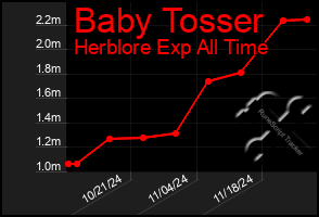 Total Graph of Baby Tosser