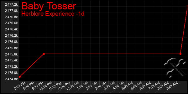 Last 24 Hours Graph of Baby Tosser