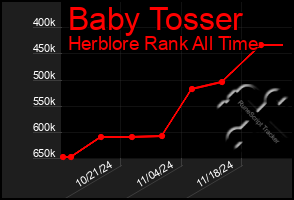 Total Graph of Baby Tosser