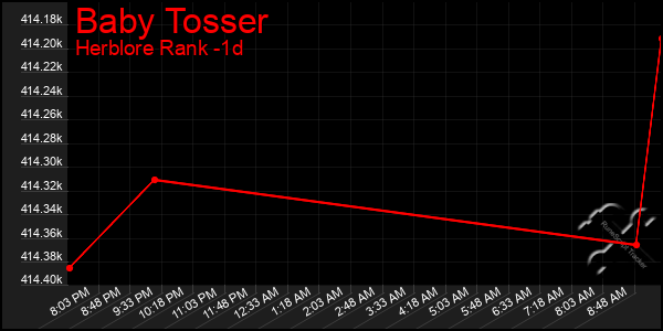 Last 24 Hours Graph of Baby Tosser