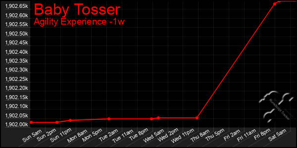 Last 7 Days Graph of Baby Tosser