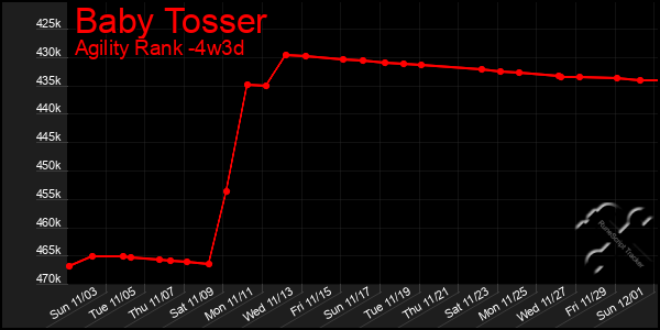 Last 31 Days Graph of Baby Tosser