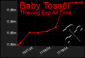 Total Graph of Baby Tosser