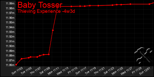 Last 31 Days Graph of Baby Tosser