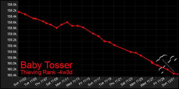 Last 31 Days Graph of Baby Tosser