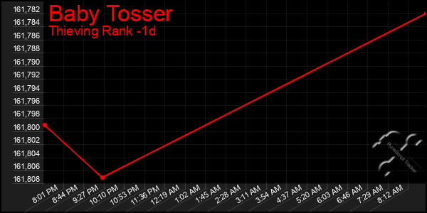 Last 24 Hours Graph of Baby Tosser