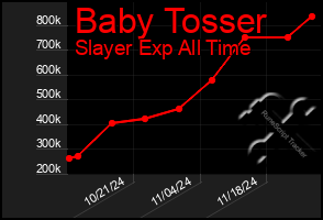 Total Graph of Baby Tosser