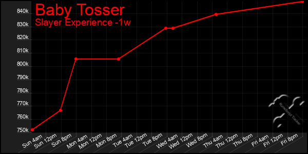 Last 7 Days Graph of Baby Tosser