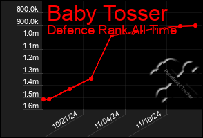 Total Graph of Baby Tosser