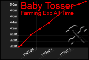 Total Graph of Baby Tosser