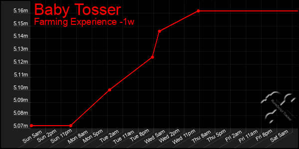 Last 7 Days Graph of Baby Tosser