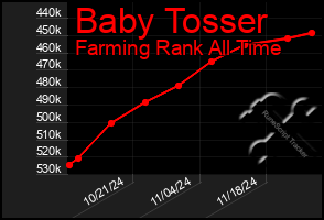 Total Graph of Baby Tosser