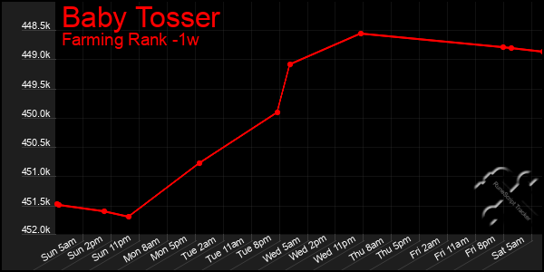 Last 7 Days Graph of Baby Tosser