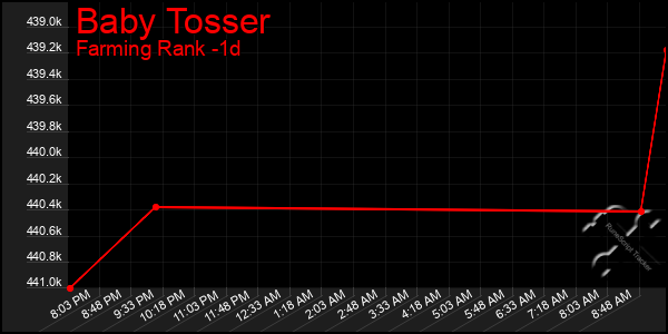 Last 24 Hours Graph of Baby Tosser