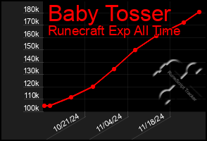 Total Graph of Baby Tosser