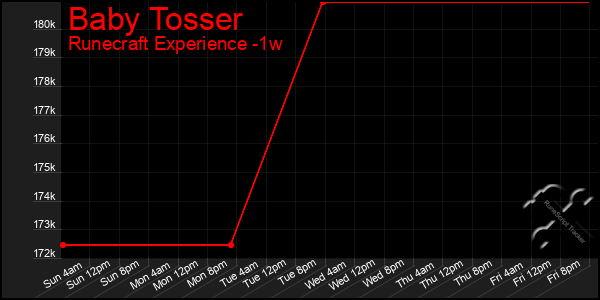 Last 7 Days Graph of Baby Tosser