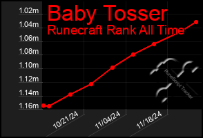 Total Graph of Baby Tosser