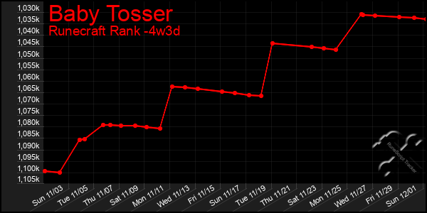 Last 31 Days Graph of Baby Tosser