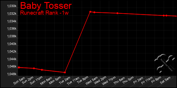 Last 7 Days Graph of Baby Tosser