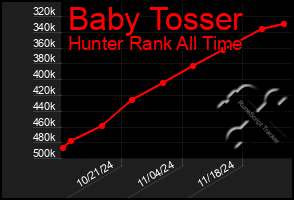 Total Graph of Baby Tosser