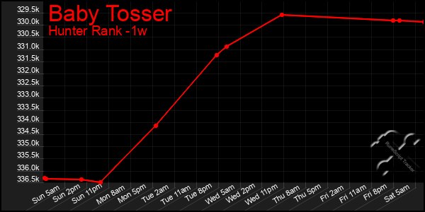 Last 7 Days Graph of Baby Tosser