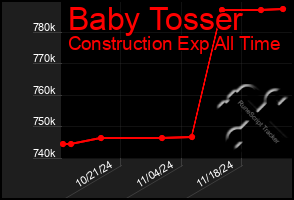 Total Graph of Baby Tosser