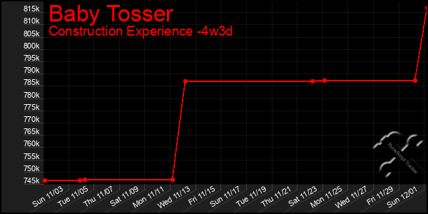 Last 31 Days Graph of Baby Tosser