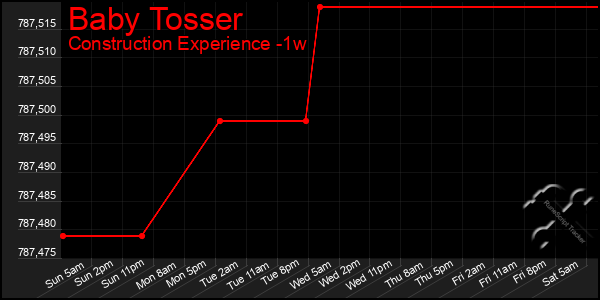 Last 7 Days Graph of Baby Tosser