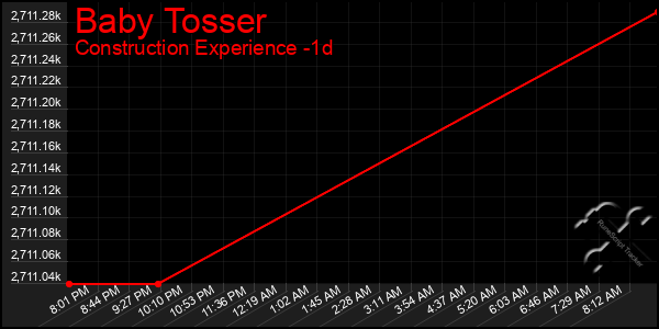 Last 24 Hours Graph of Baby Tosser