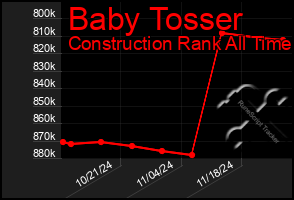 Total Graph of Baby Tosser