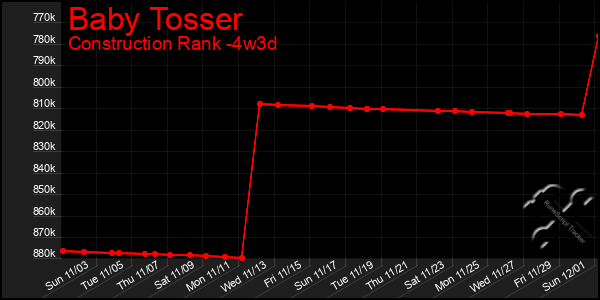 Last 31 Days Graph of Baby Tosser