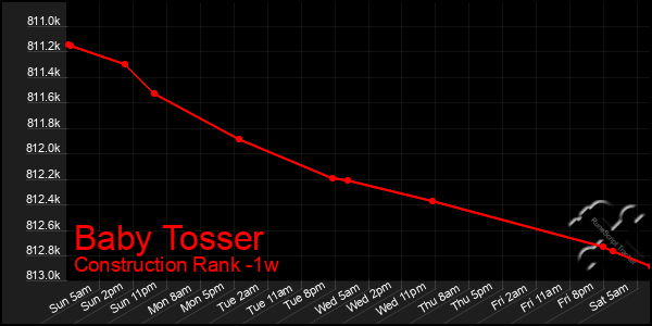 Last 7 Days Graph of Baby Tosser