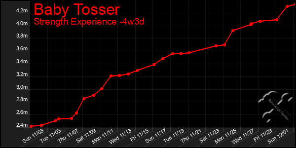 Last 31 Days Graph of Baby Tosser