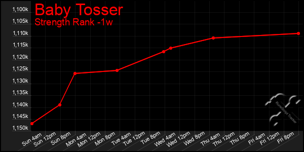 Last 7 Days Graph of Baby Tosser