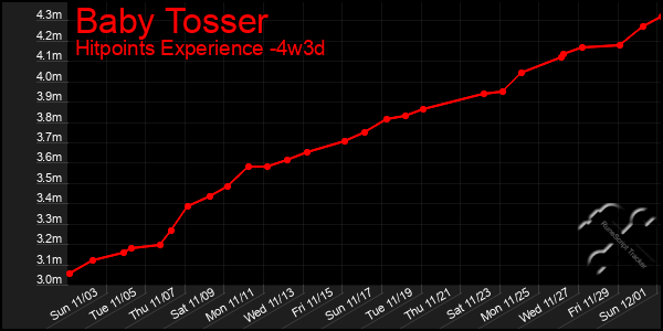 Last 31 Days Graph of Baby Tosser