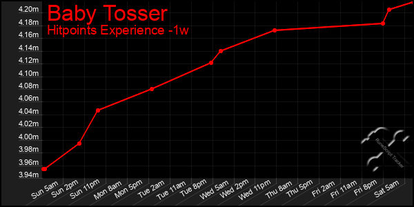 Last 7 Days Graph of Baby Tosser