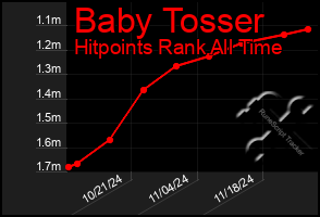 Total Graph of Baby Tosser