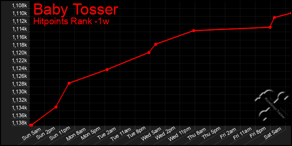 Last 7 Days Graph of Baby Tosser