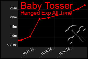 Total Graph of Baby Tosser